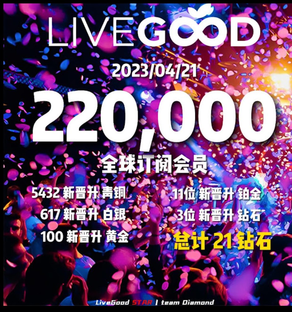 最新第一手情報!! 狂賀!! 美商LiveGood 全球訂閱會員 22萬人&nbsp;已達成!!✪LiveGood✪